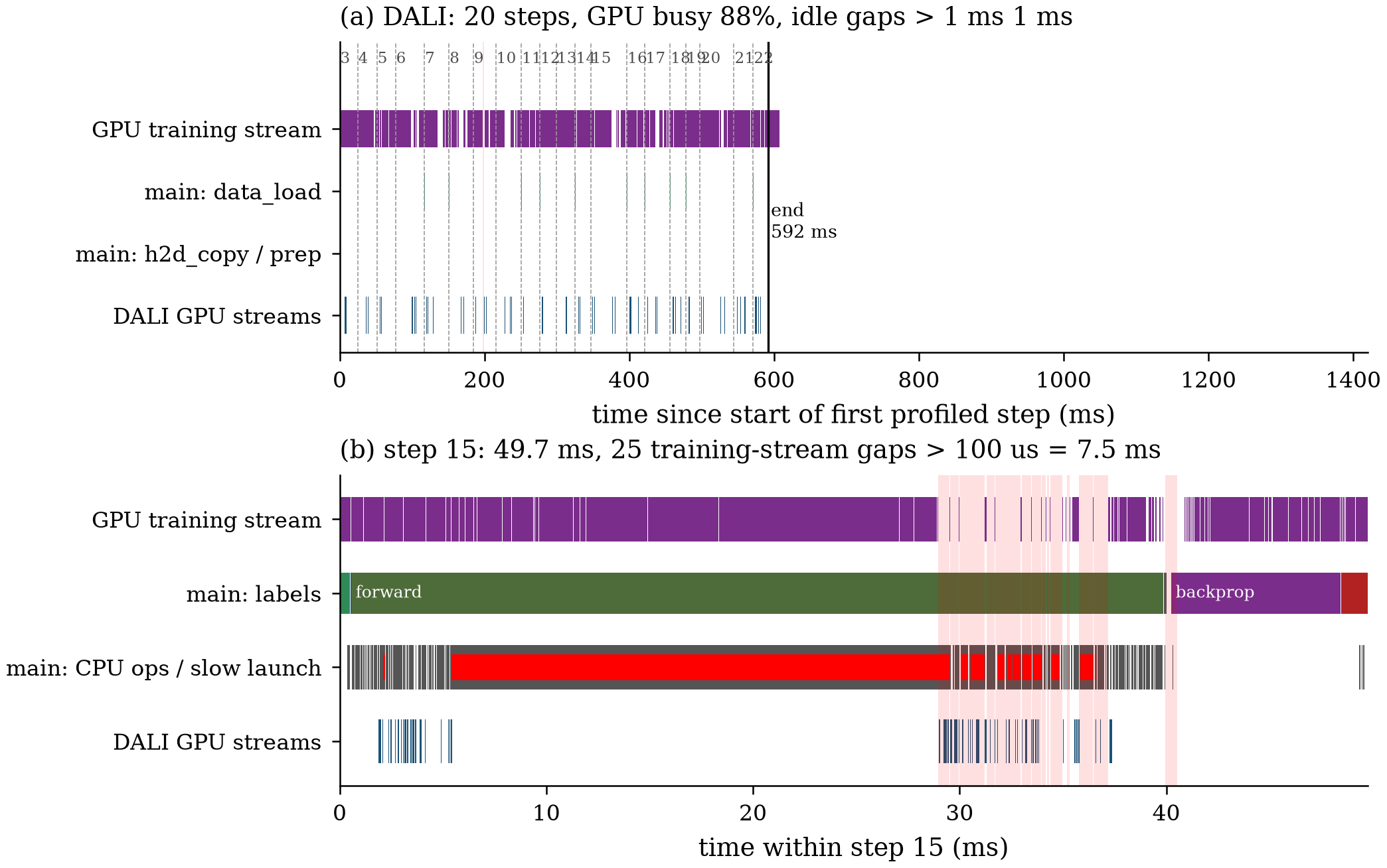 DALI timeline