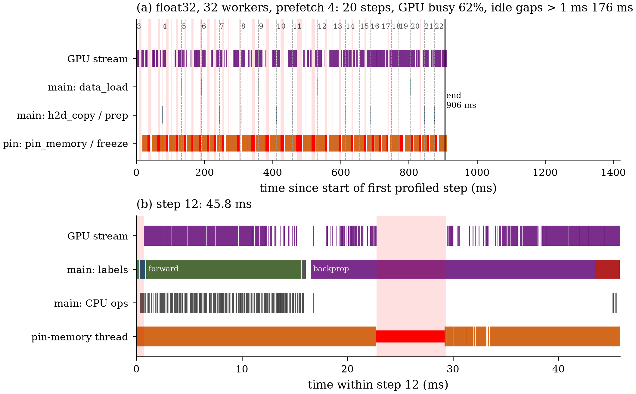 float32 + 32 workers timeline