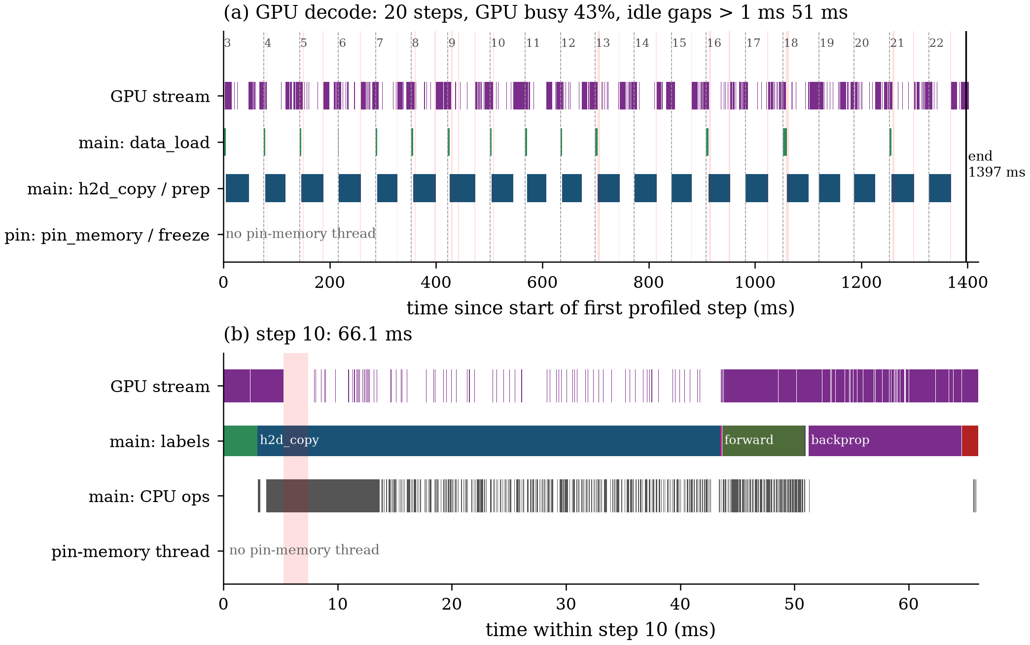 GPU decode timeline