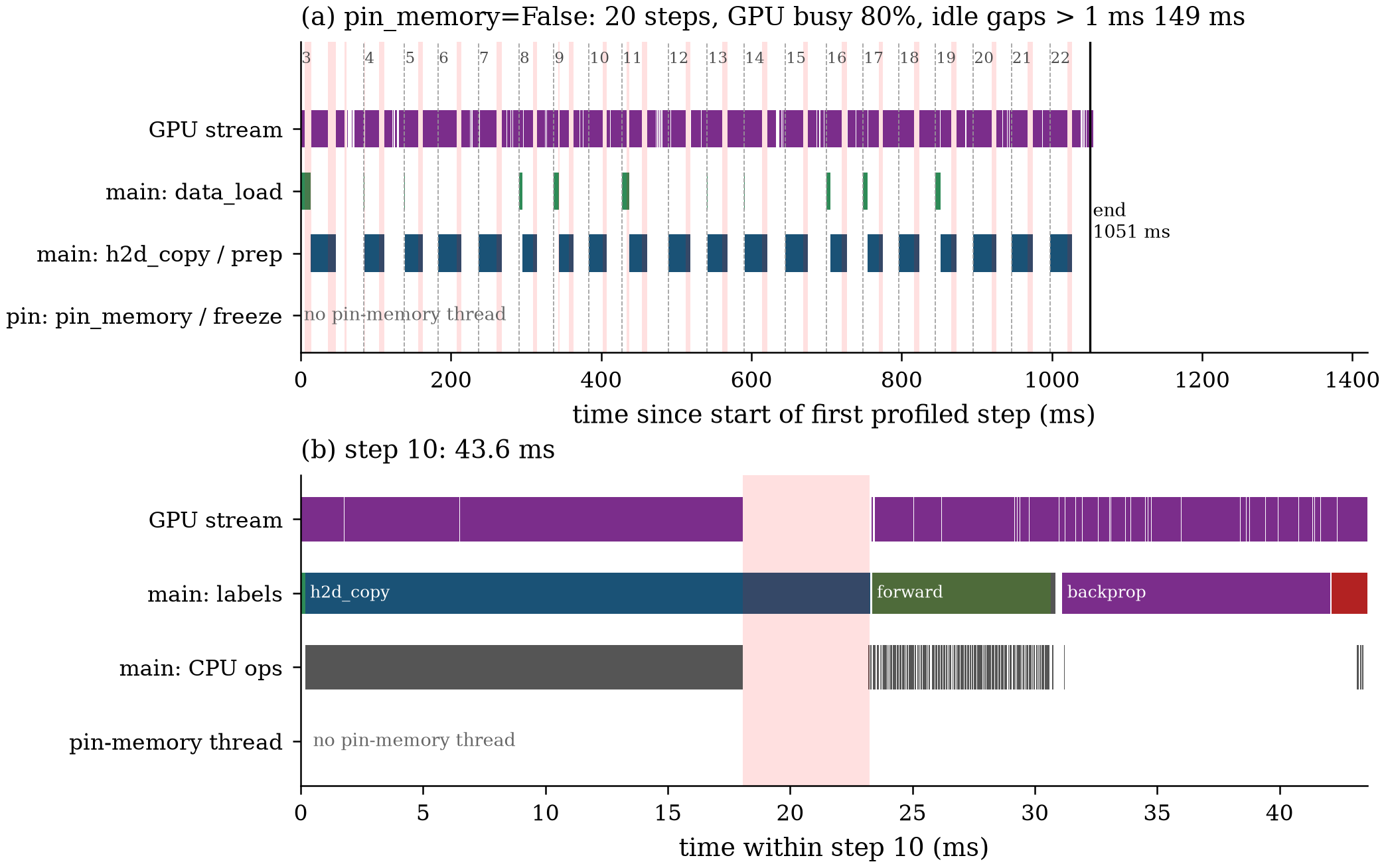 pin_memory=False timeline