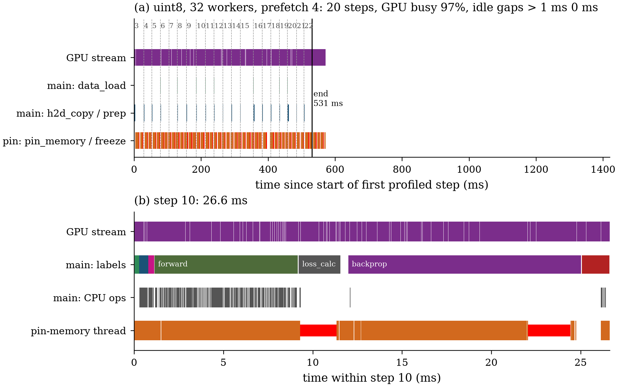 uint8 + 32 workers timeline