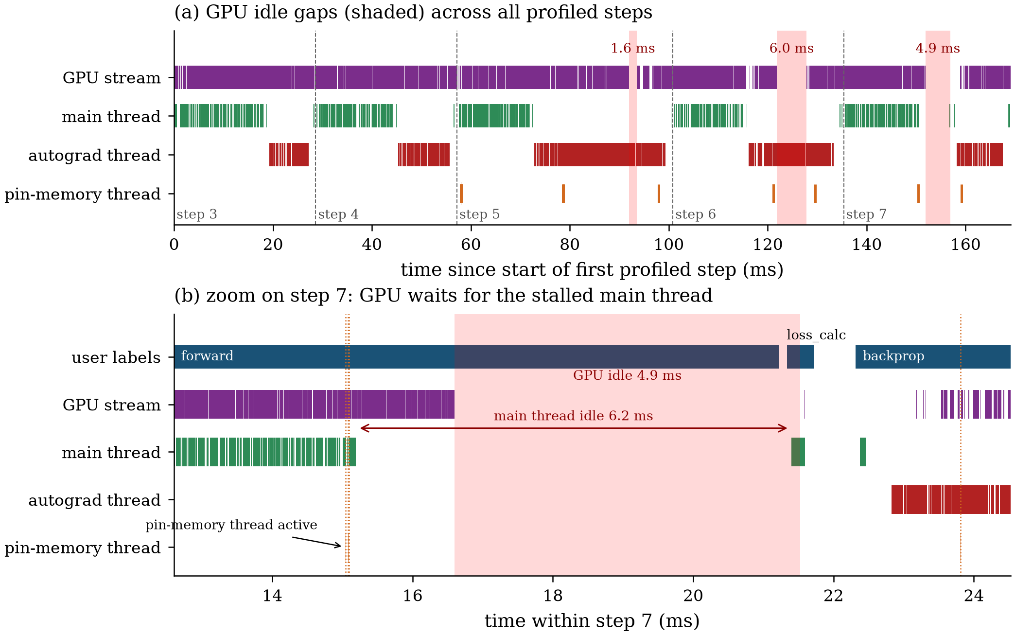 GPU idle gaps and host-thread activity