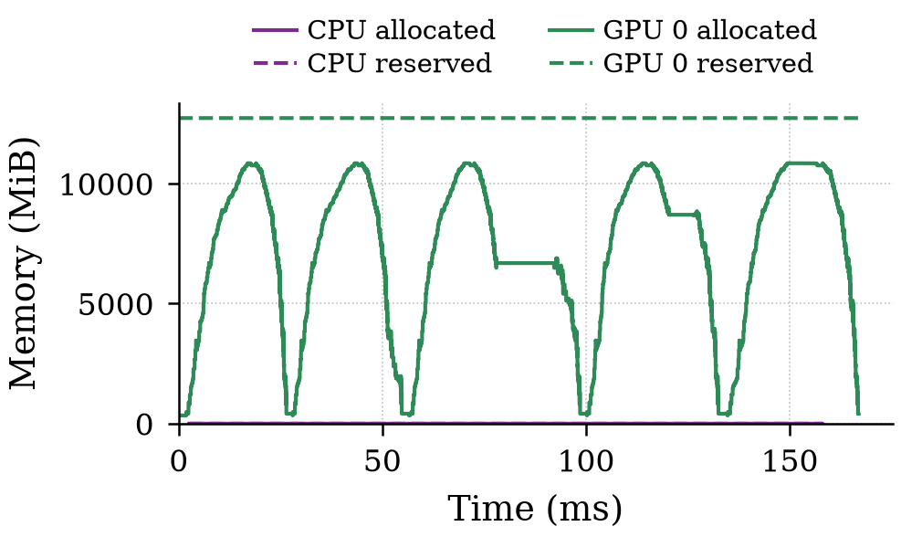 GPU memory over time