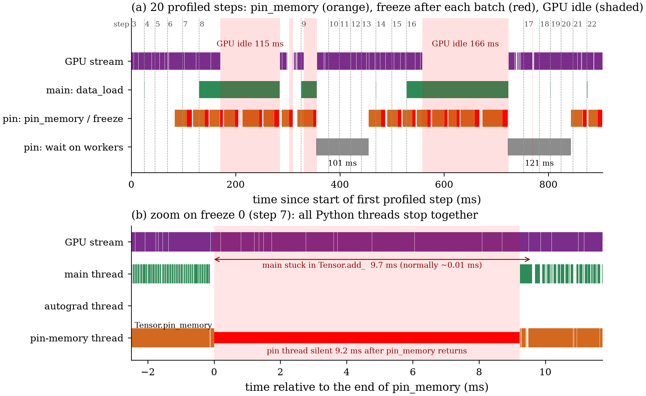 20 profiled steps with Python stacks