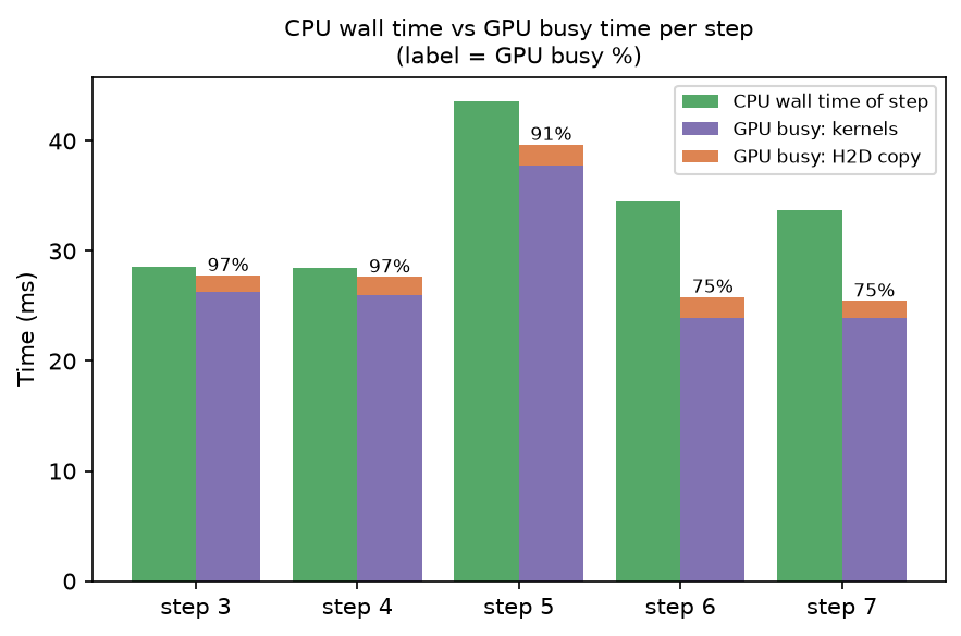 CPU wall time vs GPU busy time per step