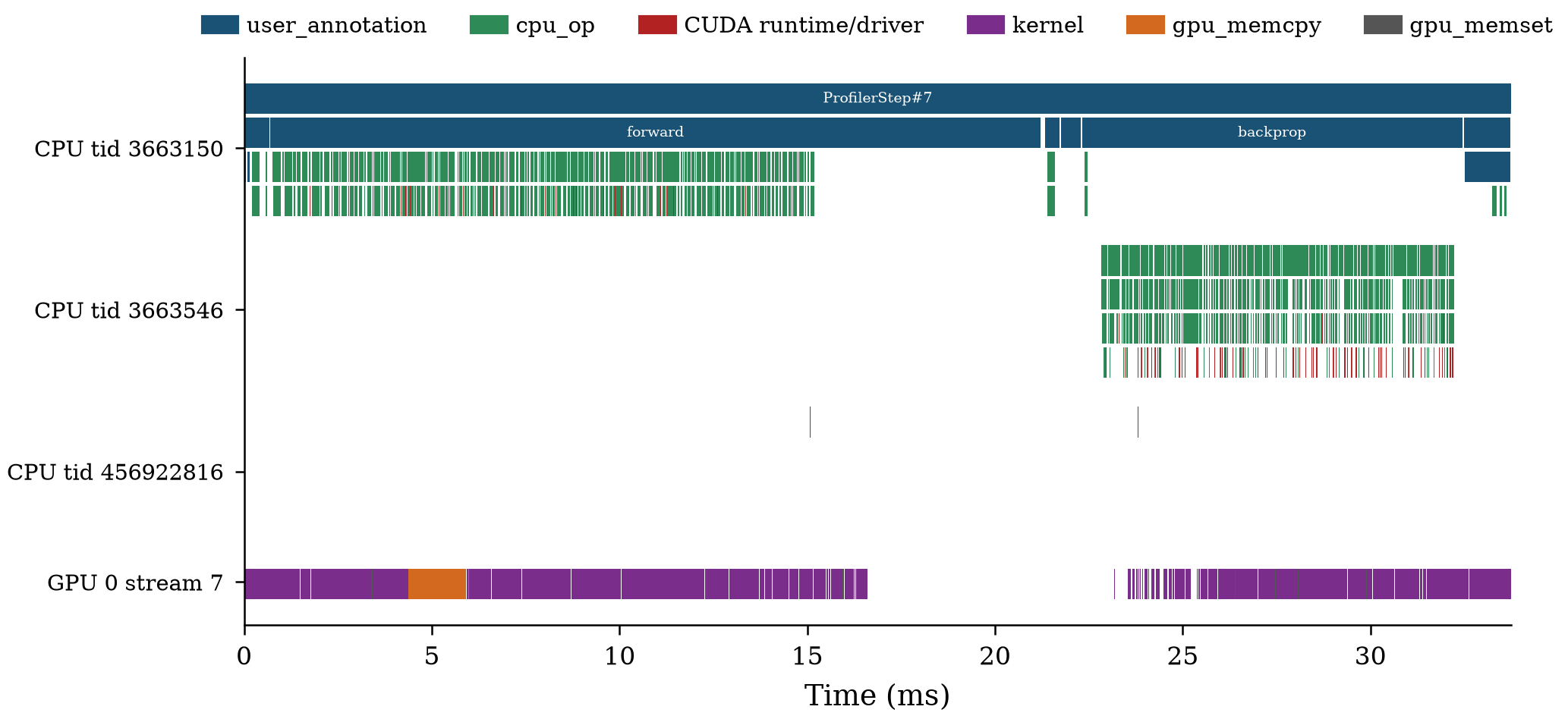 Timeline of one profiled step