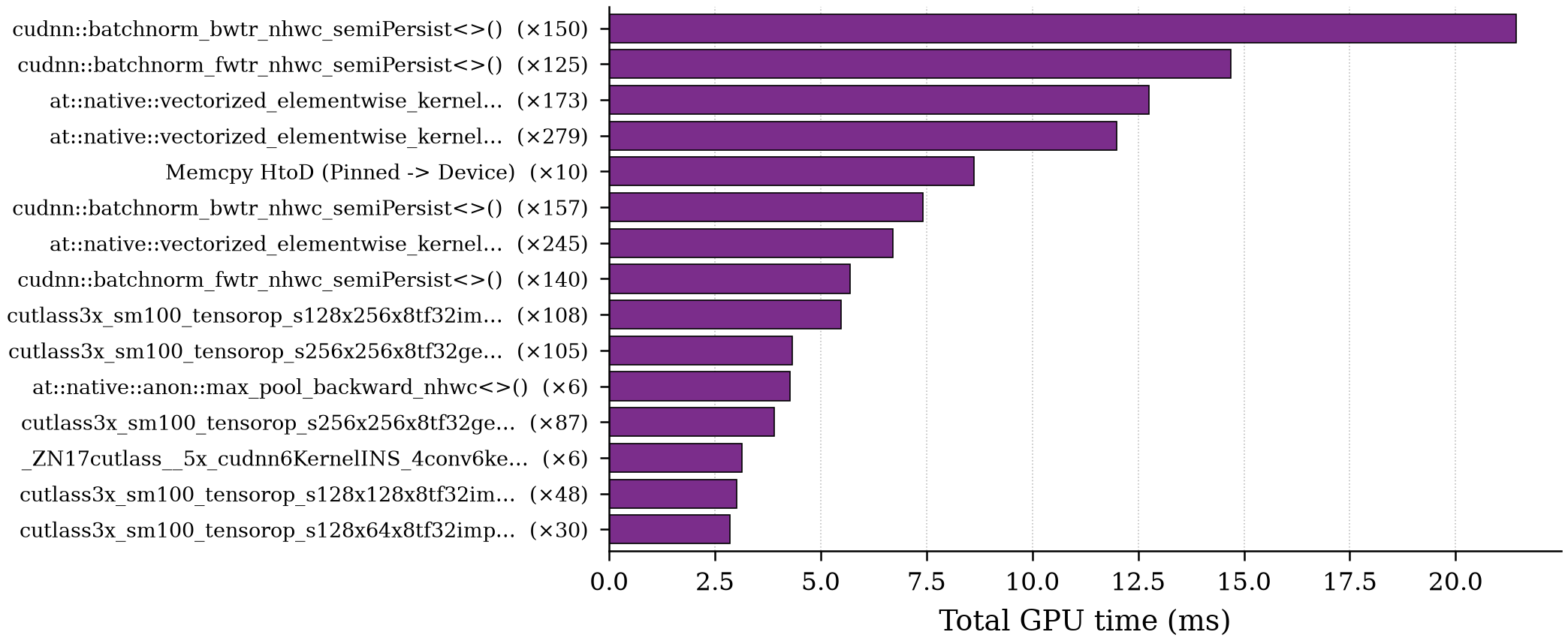 Top GPU kernels by total time